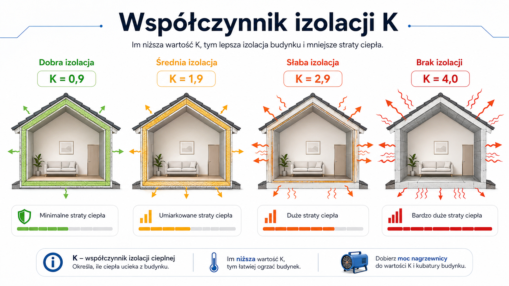 Współczynnik izolacji przy doborze mocy nagrzewnicy | itunarzedzia.pl